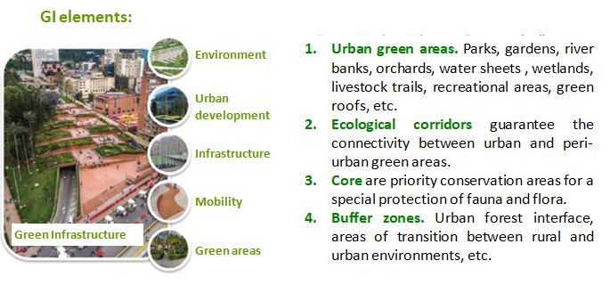Figure 1. Elements of a Green Infrastructure network. On the left side of the graphic above you see an image that calls out each of the five areas that Green Infrastructure has an impact on in any municipality. On the right side you see a numbered list of the GI elements. (Source: Municipal Green Infrastructure Management Guide)